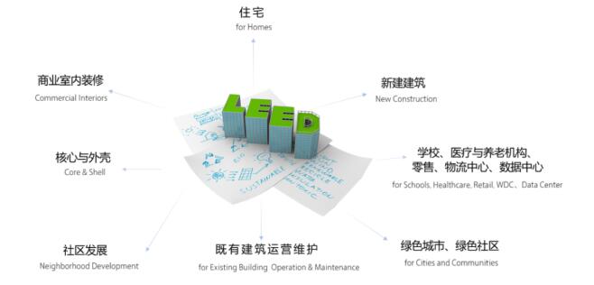 從設計施工到建筑運營，您的項目該選擇哪種LEED認證？